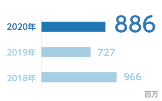 2020年 886百万